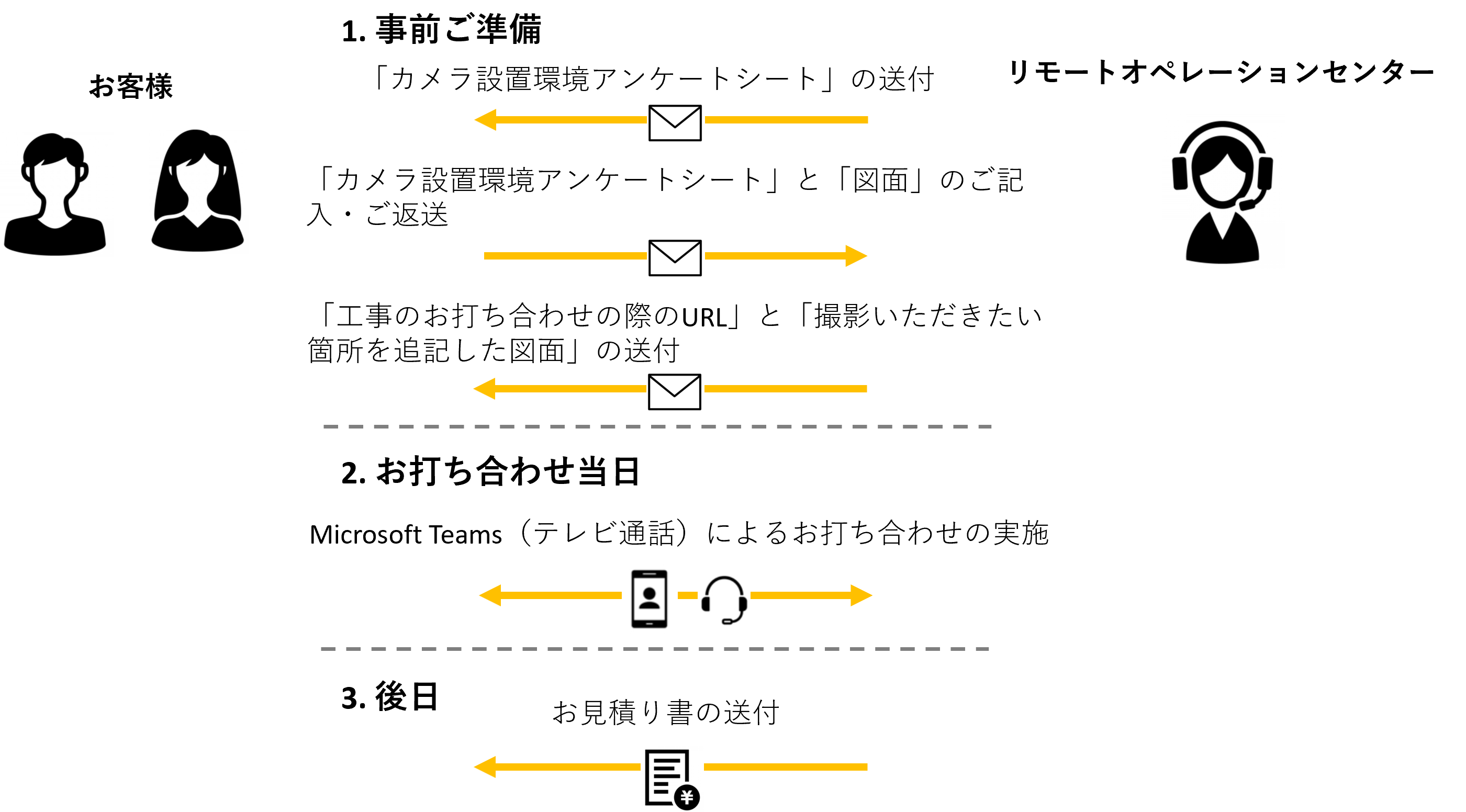 工事のお打ち合わせの流れ.png